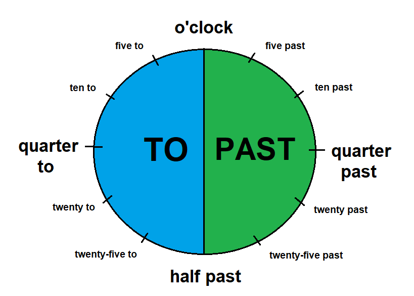 How To Say Time Period In Other Words